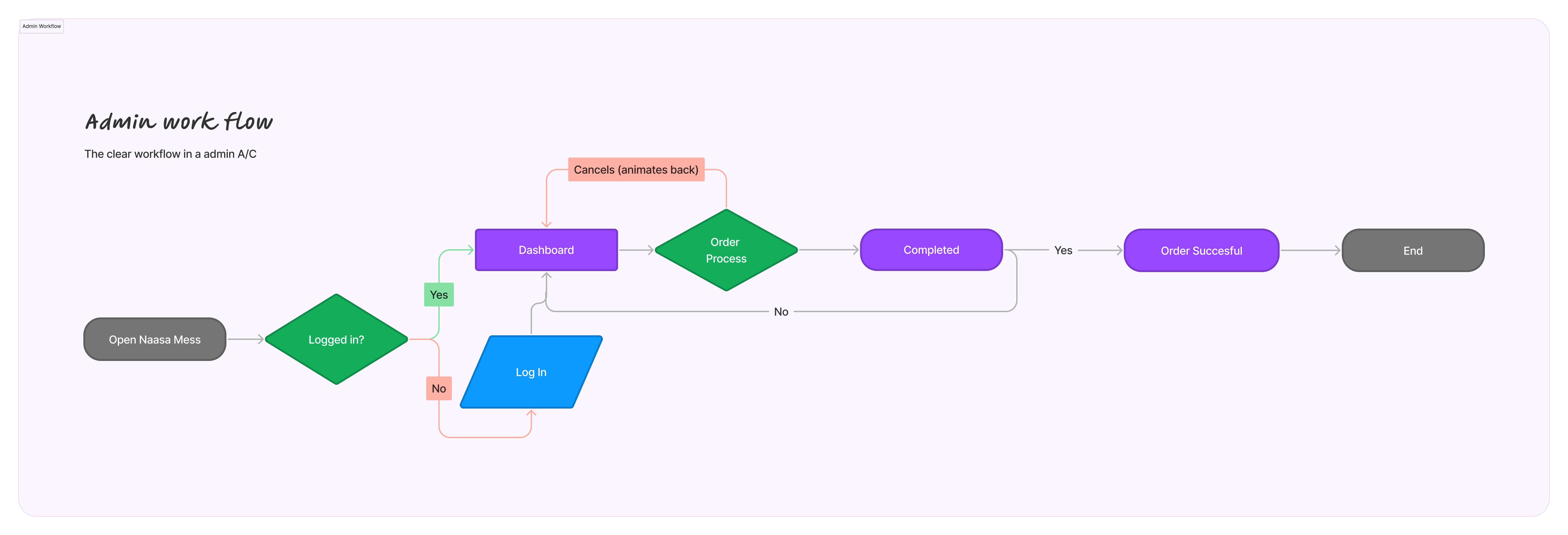 Admin Workflow