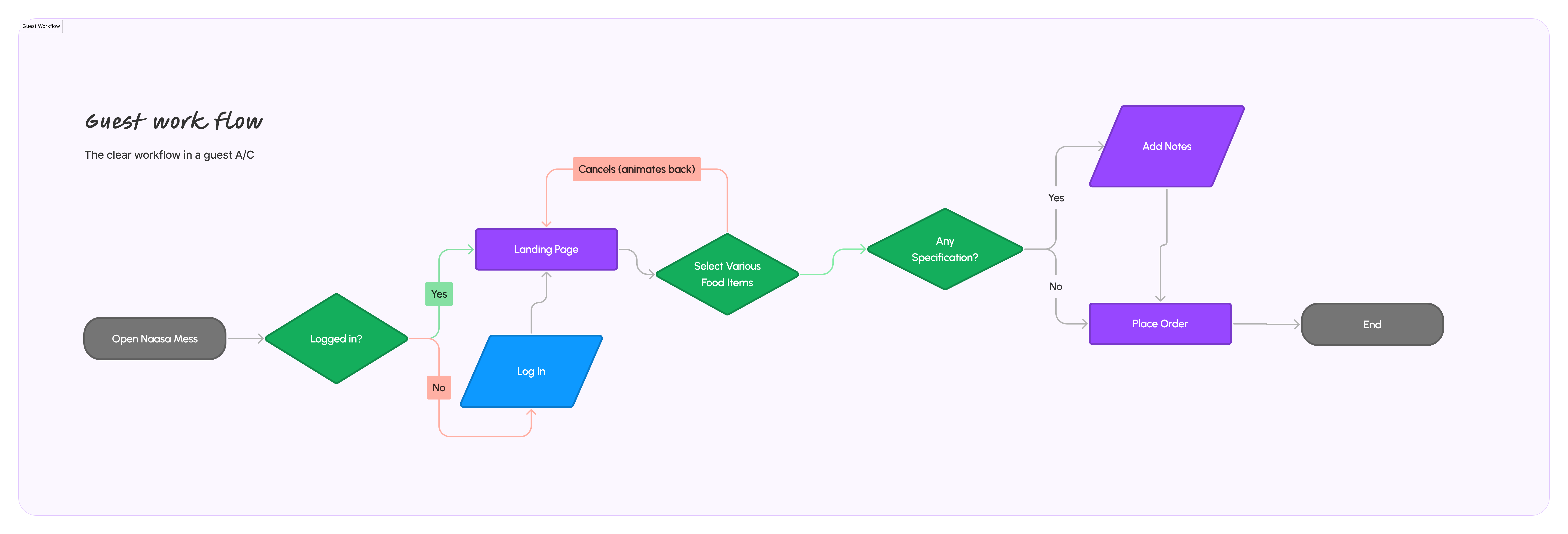 Guest Workflow